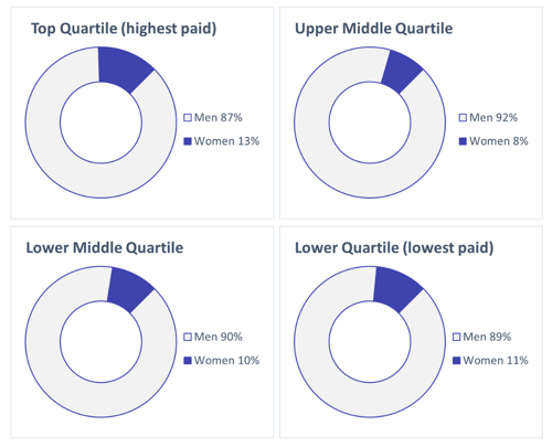 Gender Pay Gap graph 2022